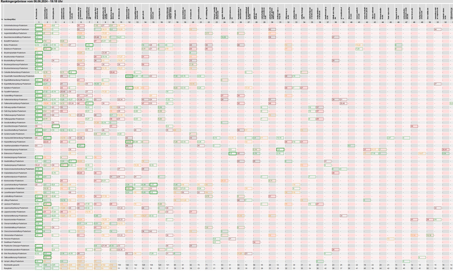 Rankingvergleich von Domains fr sthetik Paderborn