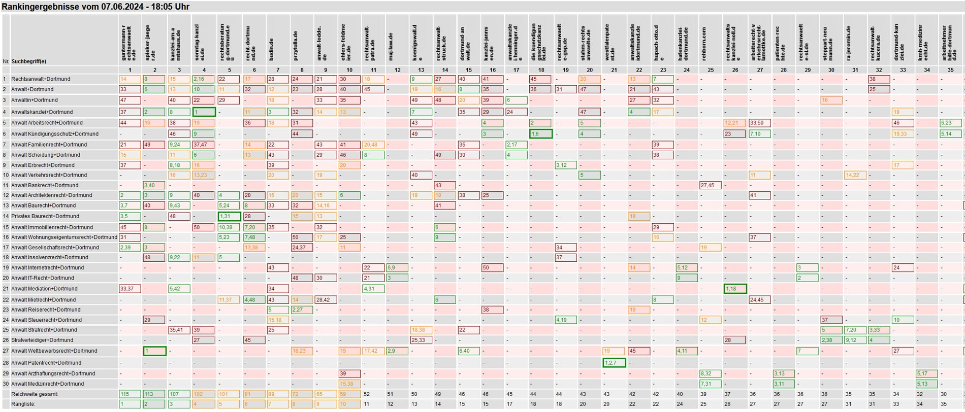 Rankings fr Anwlte Dortmund